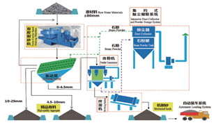 精品砂、石同出機(jī)制砂系統(tǒng)（干法）